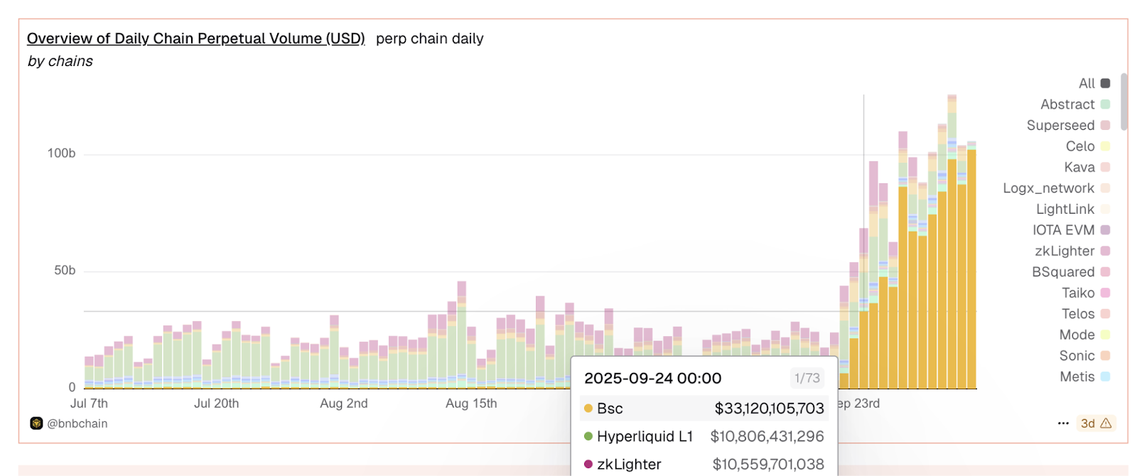 来源：Dune Analytics — BNB Chain Perpetuals Tracker 