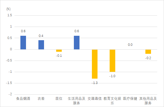 贵州居民消费价格八大类环比涨跌幅