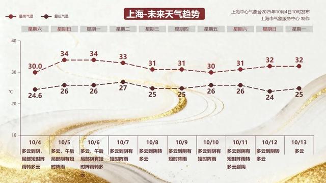 “上海天气发布”微信公众号 图