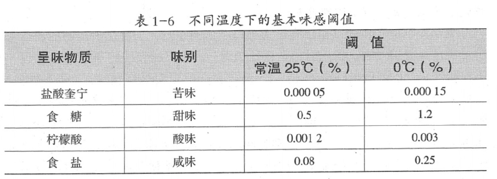 图源：《烹饪调味学》