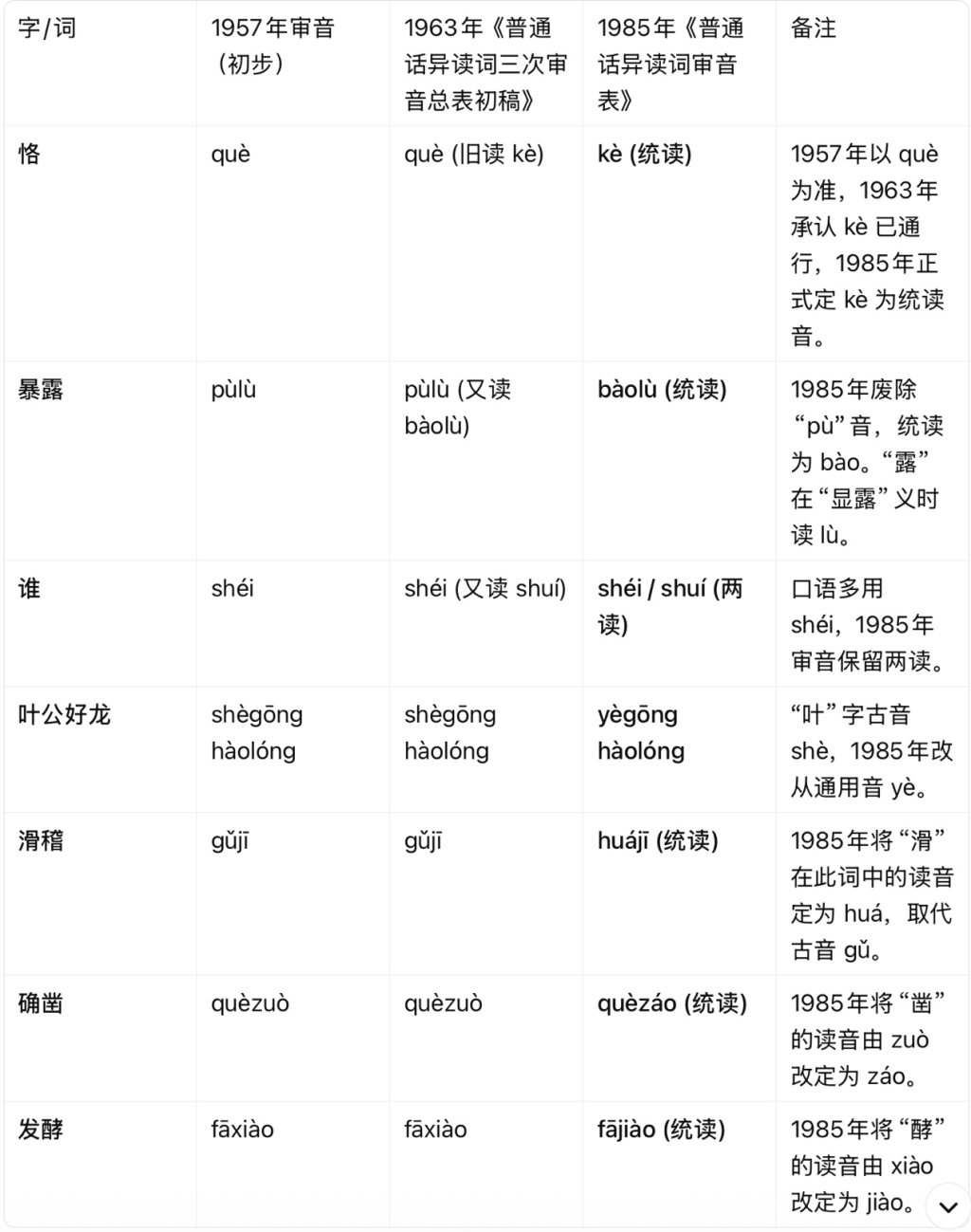 “恪”字在1957、1963、1985年三次审音成果中的变化