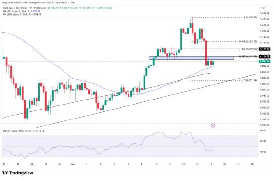 来源：TradingView，Forex.com