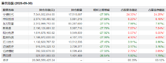 数据来源:基金季报 WIND  截止日期:2025年9月30日