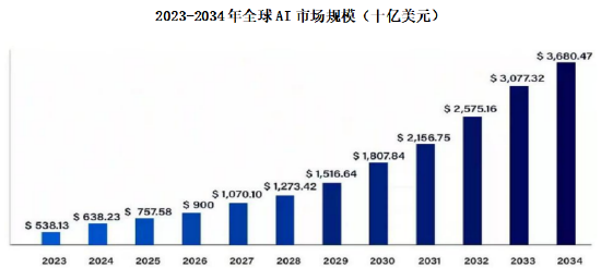 　（数据来源：Precedence Research、民生证券研究院。）