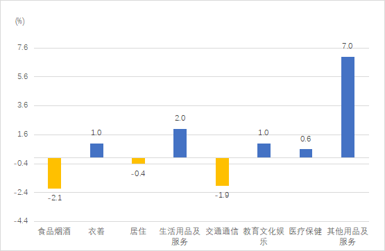 贵州居民消费价格八大类同比涨跌幅