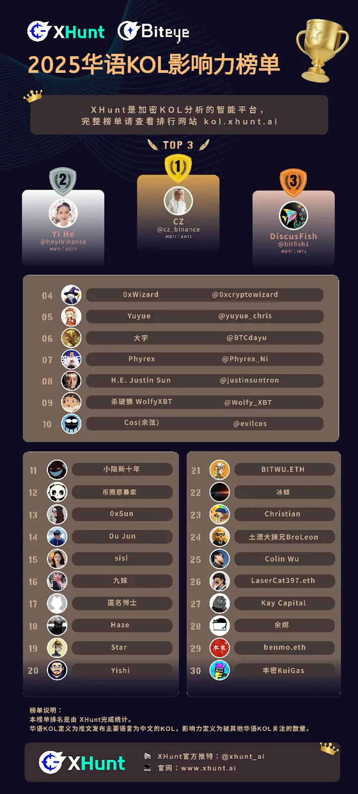 华语 KOL 影响力排名前 30 强（2025 年 9 月 24 日）