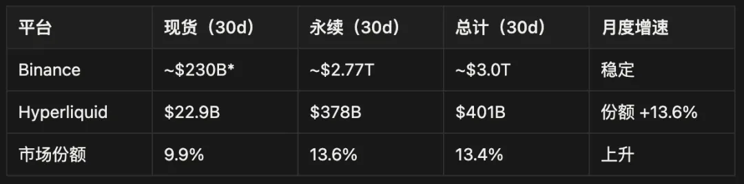 30 天成交量，基于 Messari 提供的 7300 亿美元月总交易量及每日比率估算 messari