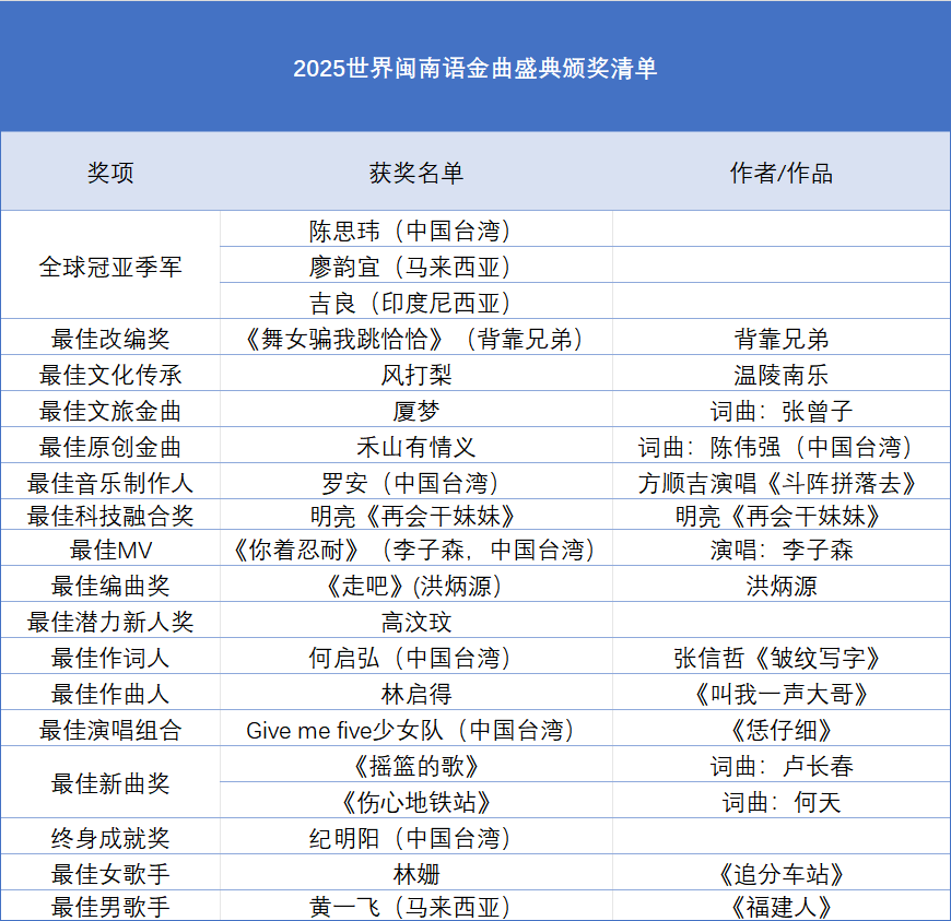 图为颁奖典礼上,获得最佳男歌手的黄一飞(马来西亚) 和最佳女歌手的林姗(中国)。新华网发(主办方供图)