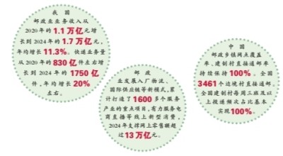 数据来源:国家邮政局 中国邮政集团有限公司