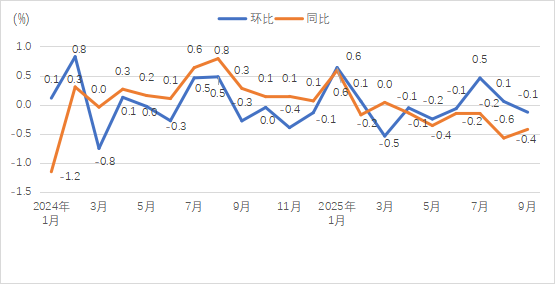 贵州居民消费价格涨跌幅