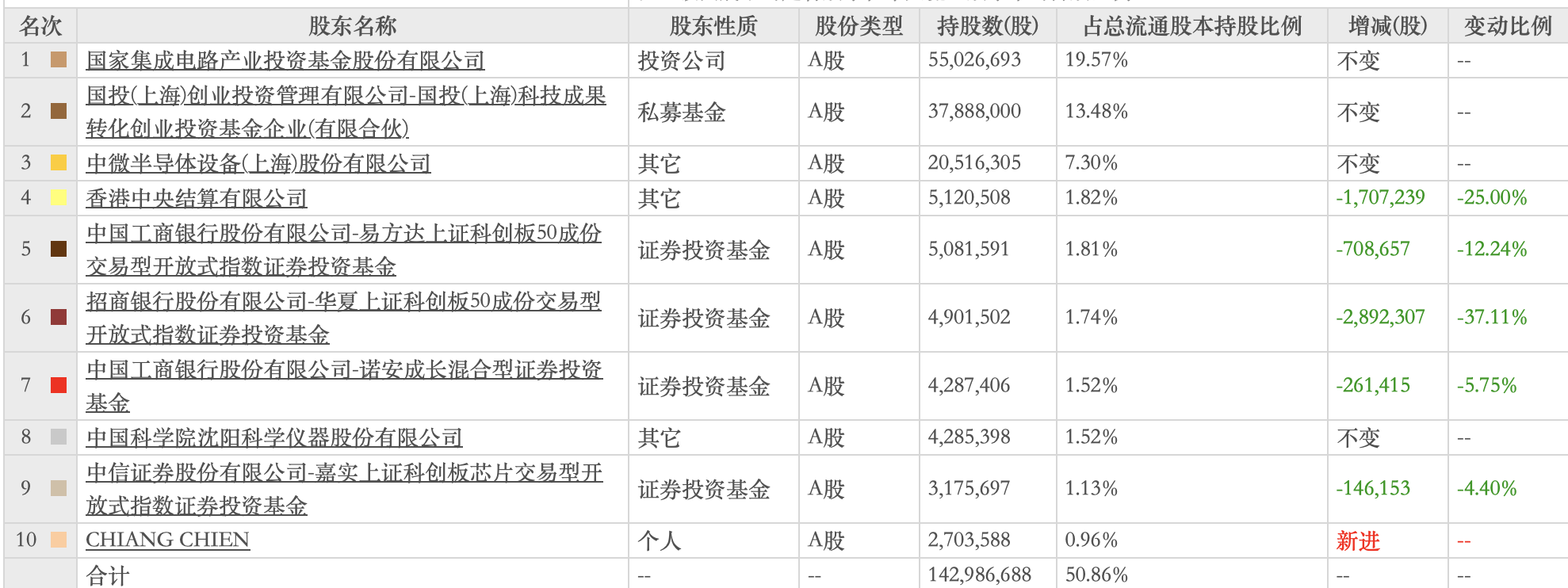（图：截至第三季度末，拓荆科技前十大流通股东名单）